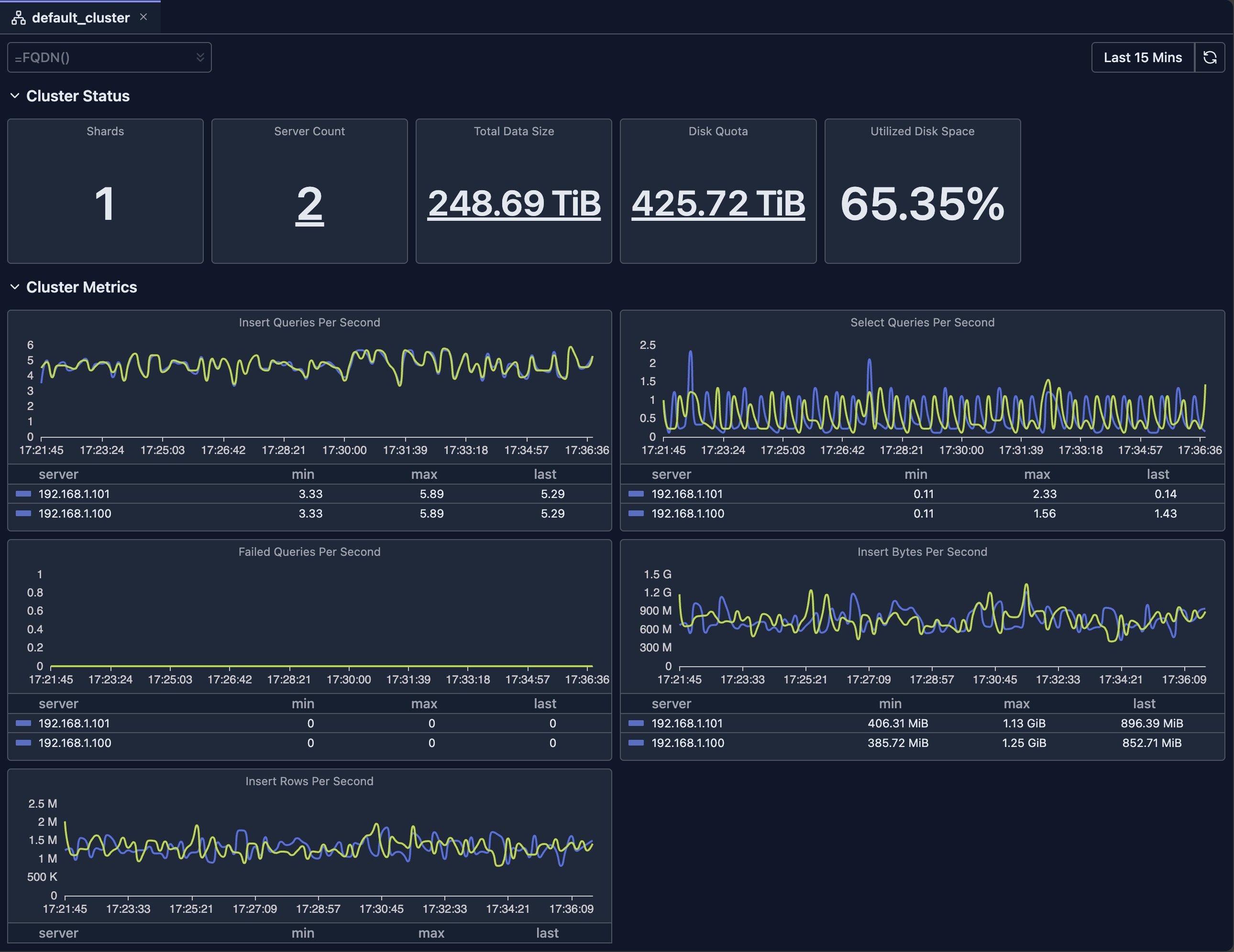 Cluster dashboard displaying key metrics including CPU usage, memory, disk space, and query performance across all nodes