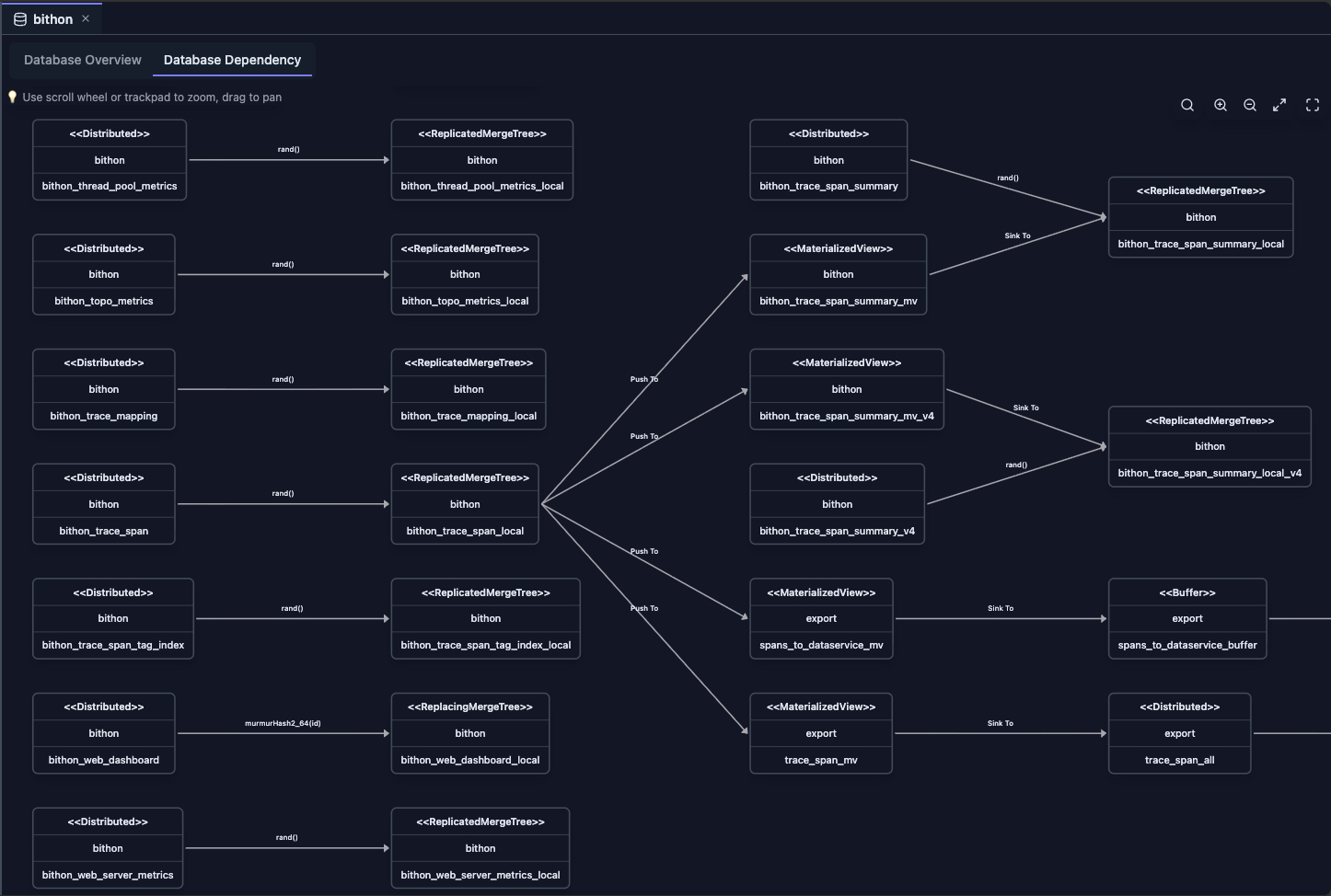 Dependency View graph visualization showing table relationships including distributed tables, local tables, Materialized Views with source and target connections, and edge labels indicating sharding keys
