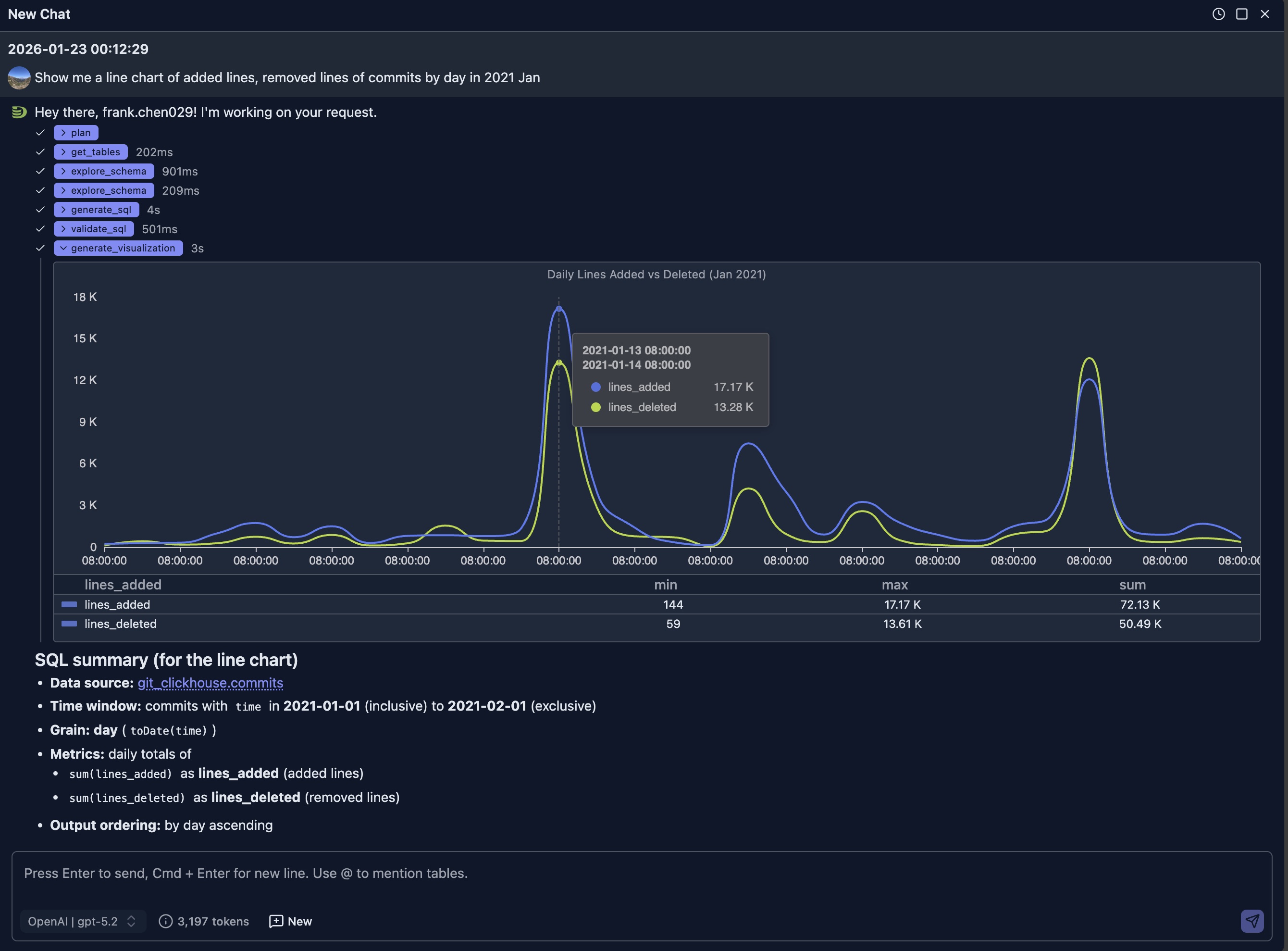 Multi-line chart displaying added and removed lines of code by day in January 2021
