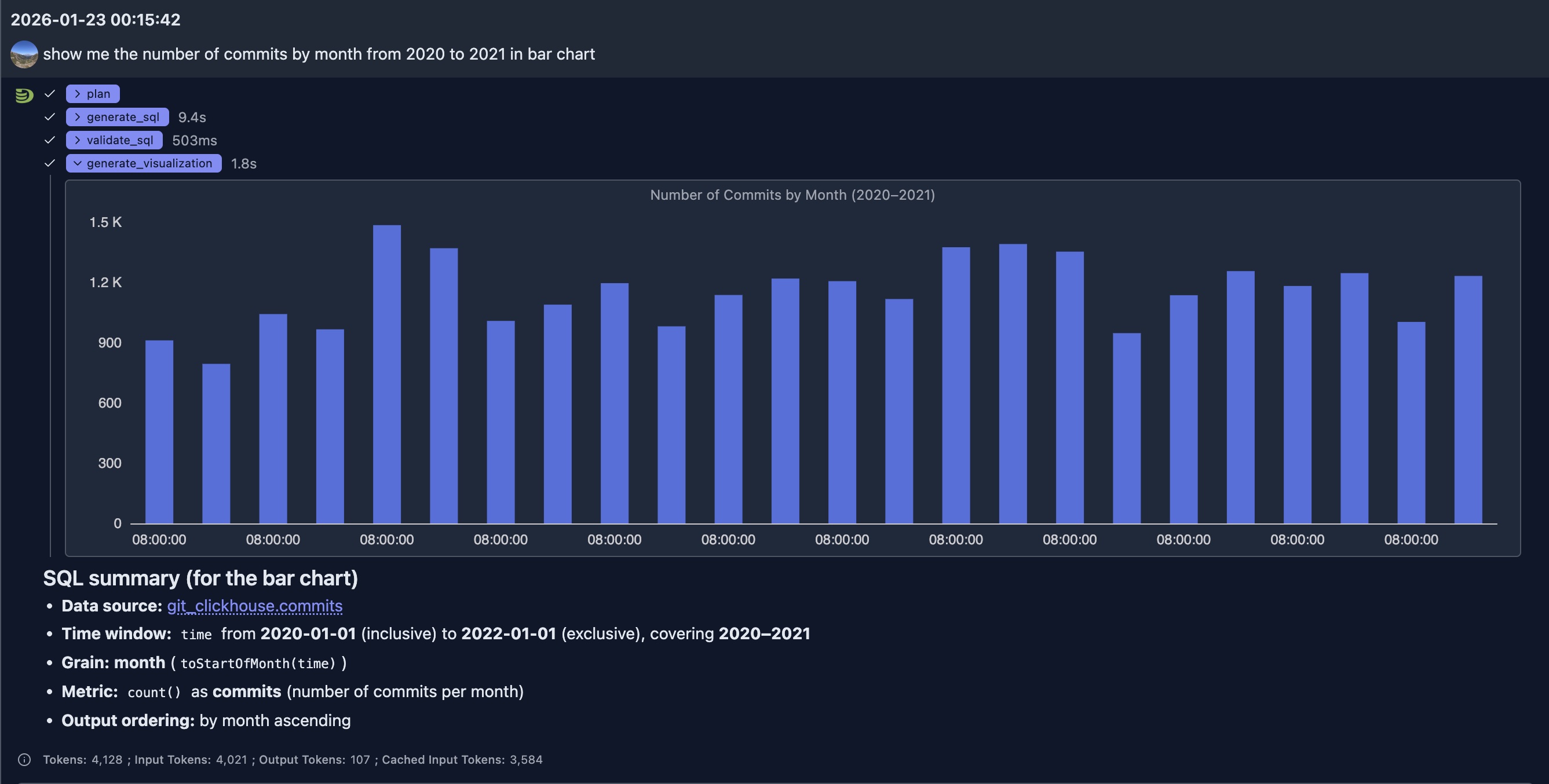 Bar chart showing monthly commit counts from 2020 to 2021, generated from natural language query