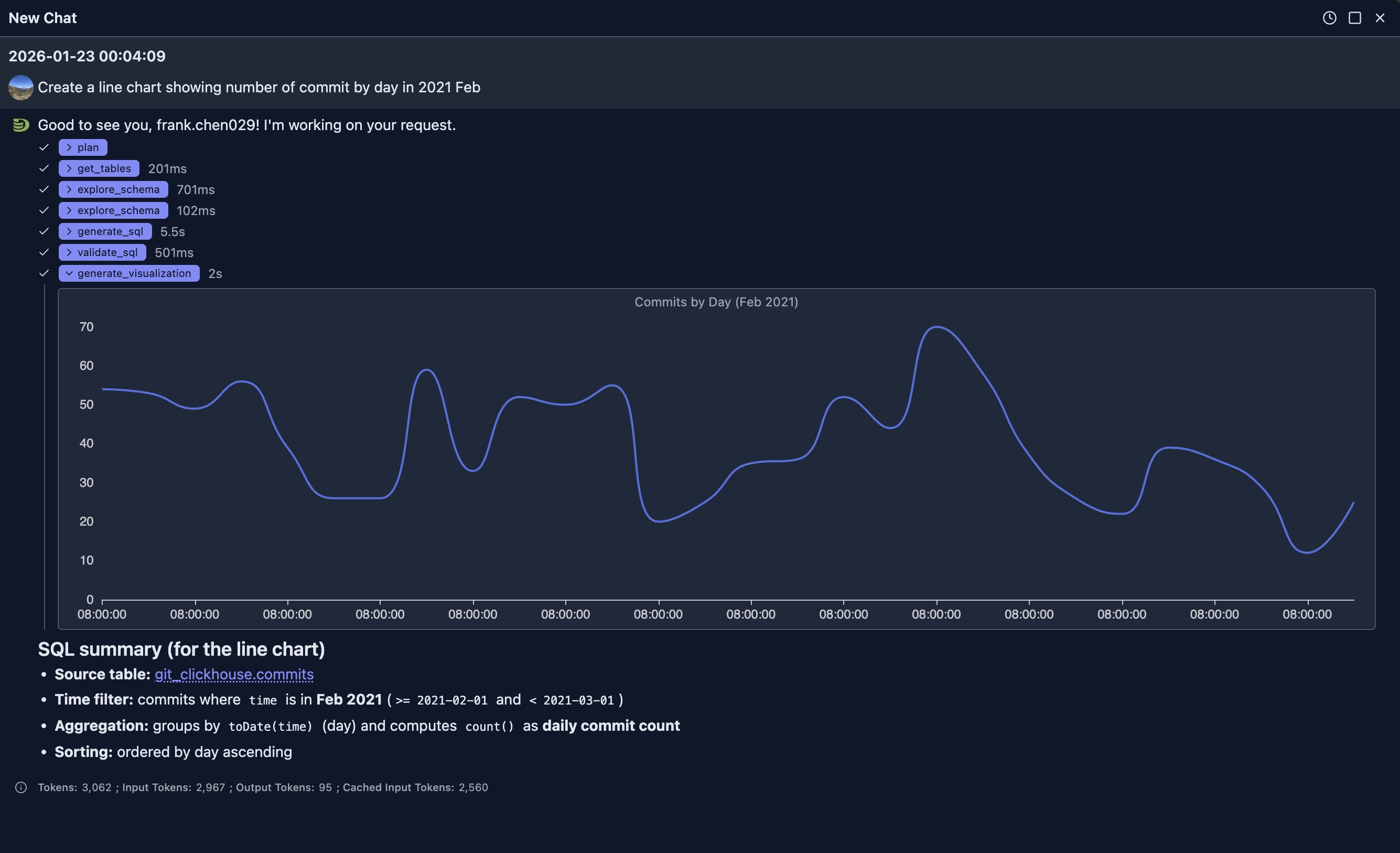 Line chart showing number of commits by day in February 2021, generated from natural language prompt
